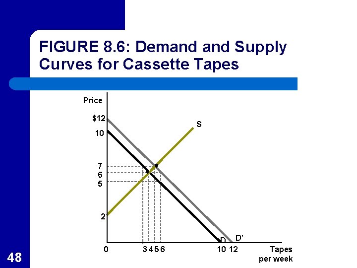 FIGURE 8. 6: Demand Supply Curves for Cassette Tapes Price $12 S 10 7