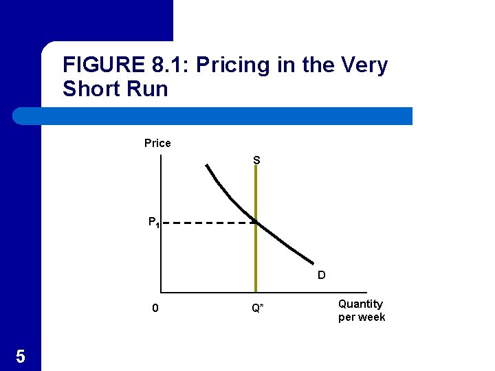 FIGURE 8. 1: Pricing in the Very Short Run Price S P 1 D