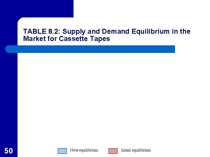 TABLE 8. 2: Supply and Demand Equilibrium in the Market for Cassette Tapes 50