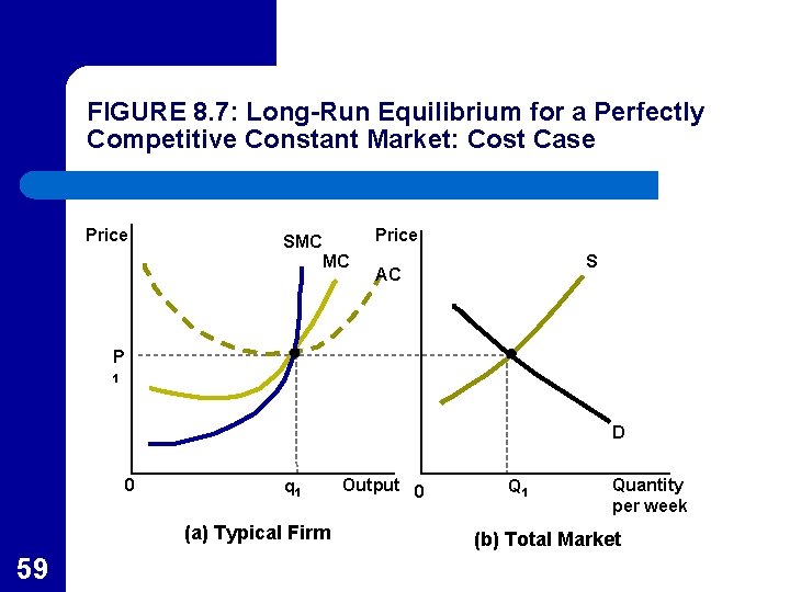 FIGURE 8. 7: Long-Run Equilibrium for a Perfectly Competitive Constant Market: Cost Case Price