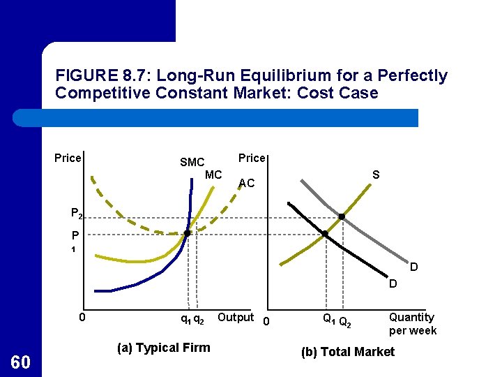 FIGURE 8. 7: Long-Run Equilibrium for a Perfectly Competitive Constant Market: Cost Case Price