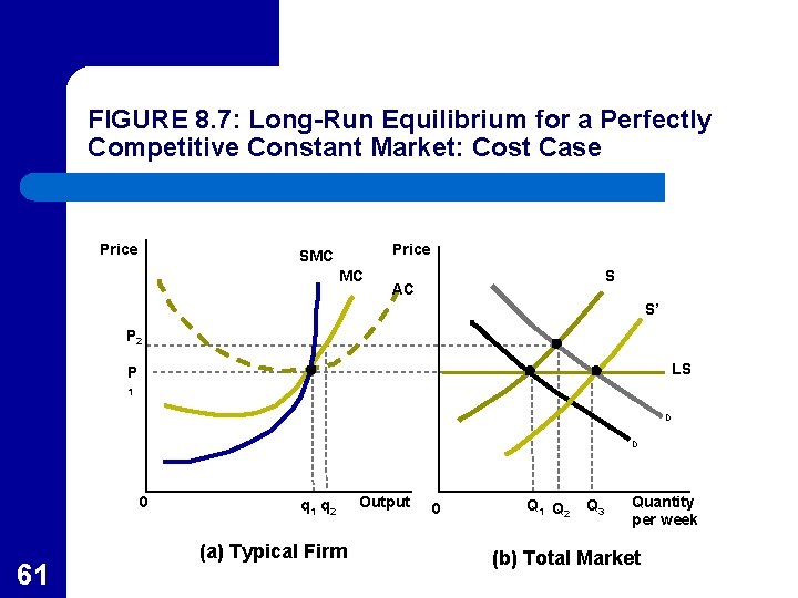 FIGURE 8. 7: Long-Run Equilibrium for a Perfectly Competitive Constant Market: Cost Case Price