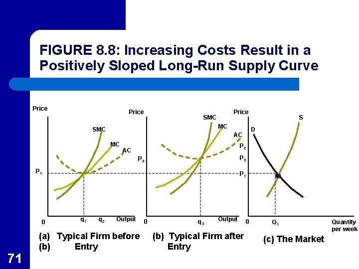 FIGURE 8. 8: Increasing Costs Result in a Positively Sloped Long-Run Supply Curve Price