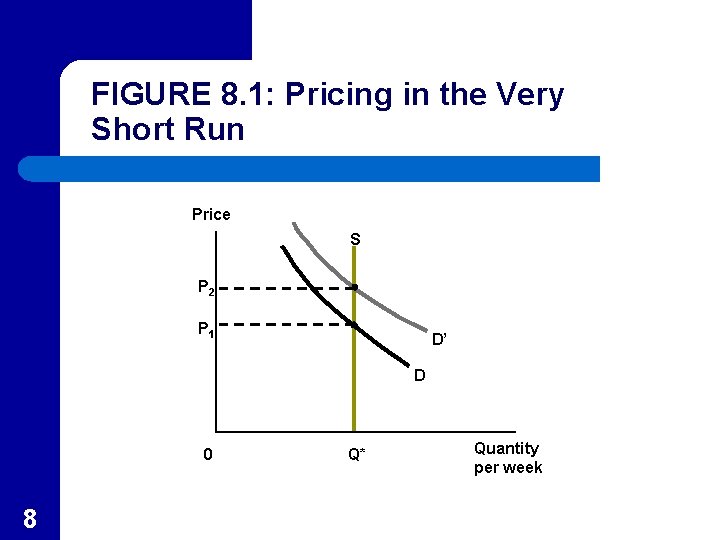 FIGURE 8. 1: Pricing in the Very Short Run Price S P 2 P