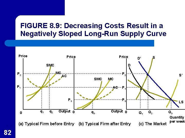 FIGURE 8. 9: Decreasing Costs Result in a Negatively Sloped Long-Run Supply Curve Price