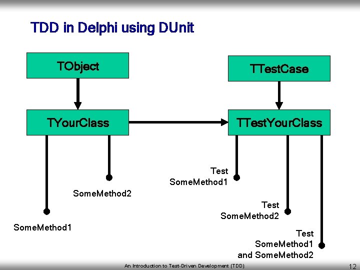 TDD in Delphi using DUnit TObject TTest. Case TYour. Class TTest. Your. Class Test