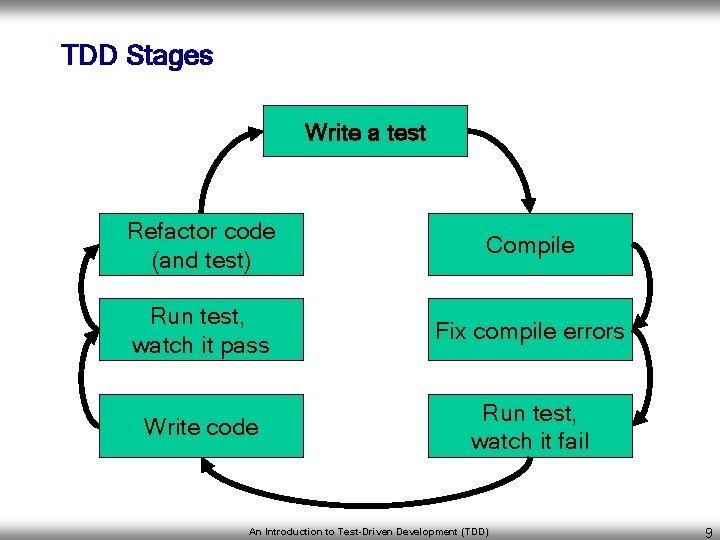 TDD Stages Write a test Refactor code (and test) Compile Run test, watch it