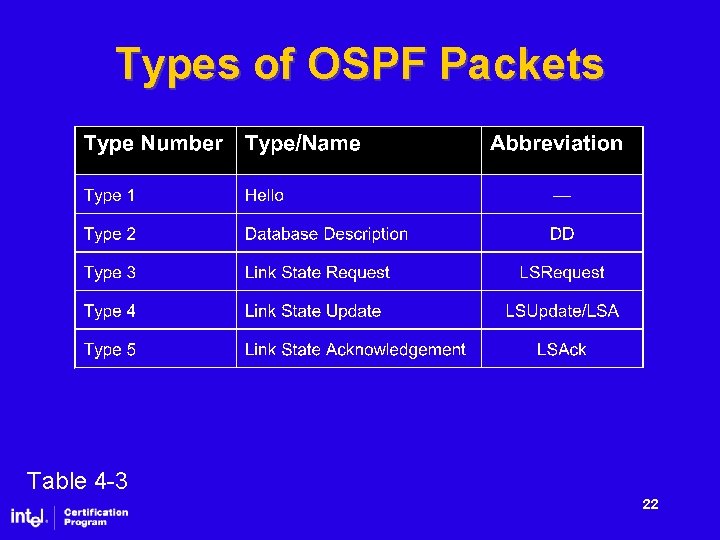 Types of OSPF Packets Table 4 -3 22 