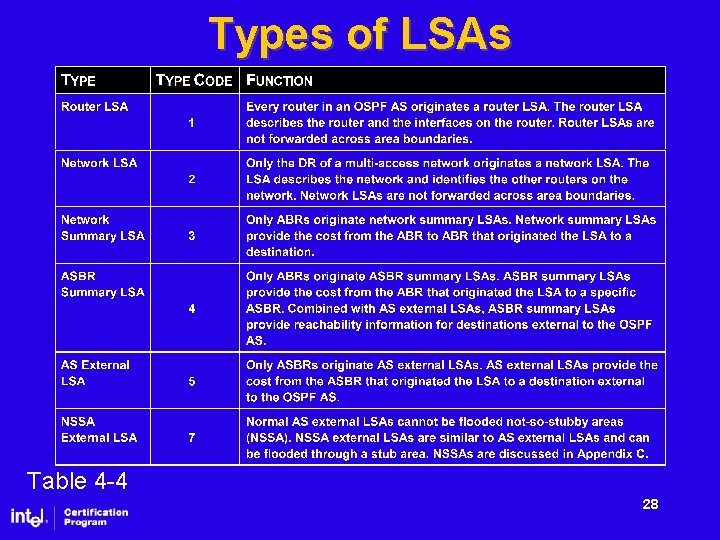 Types of LSAs Table 4 -4 28 