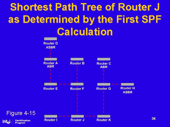 Shortest Path Tree of Router J as Determined by the First SPF Calculation Figure