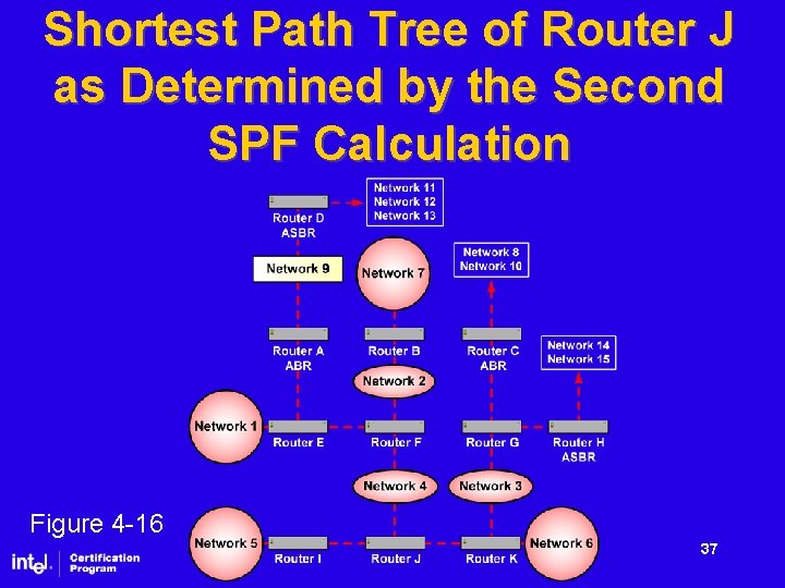 Shortest Path Tree of Router J as Determined by the Second SPF Calculation Figure