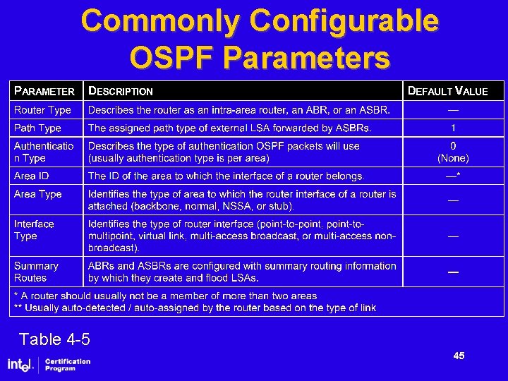 Commonly Configurable OSPF Parameters Table 4 -5 45 