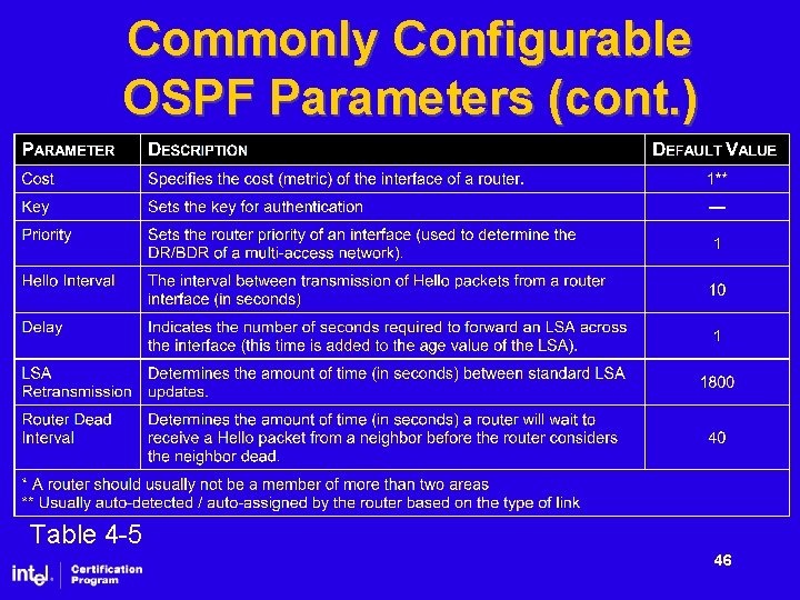 Commonly Configurable OSPF Parameters (cont. ) Table 4 -5 46 