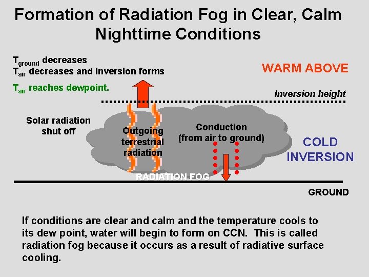 Formation of Radiation Fog in Clear, Calm Nighttime Conditions Tground decreases Tair decreases and