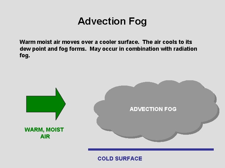 Advection Fog Warm moist air moves over a cooler surface. The air cools to