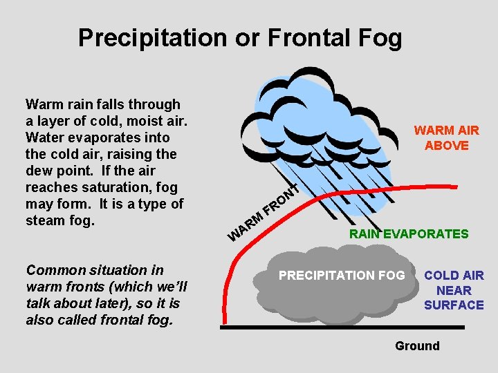 Precipitation or Frontal Fog Warm rain falls through a layer of cold, moist air.