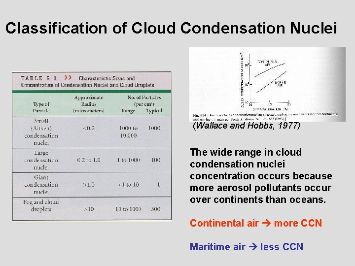 Classification of Cloud Condensation Nuclei (Wallace and Hobbs, 1977) The wide range in cloud