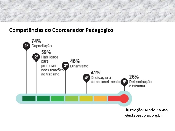 Competências do Coordenador Pedagógico Ilustração: Mario Kanno Gestaoescolar. org. br 