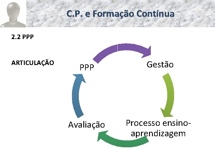 C. P. e Formação Contínua 2. 2 PPP ARTICULAÇÃO PPP Gestão Avaliação Processo ensinoaprendizagem