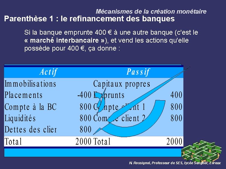 Mécanismes de la création monétaire Parenthèse 1 : le refinancement des banques Si la