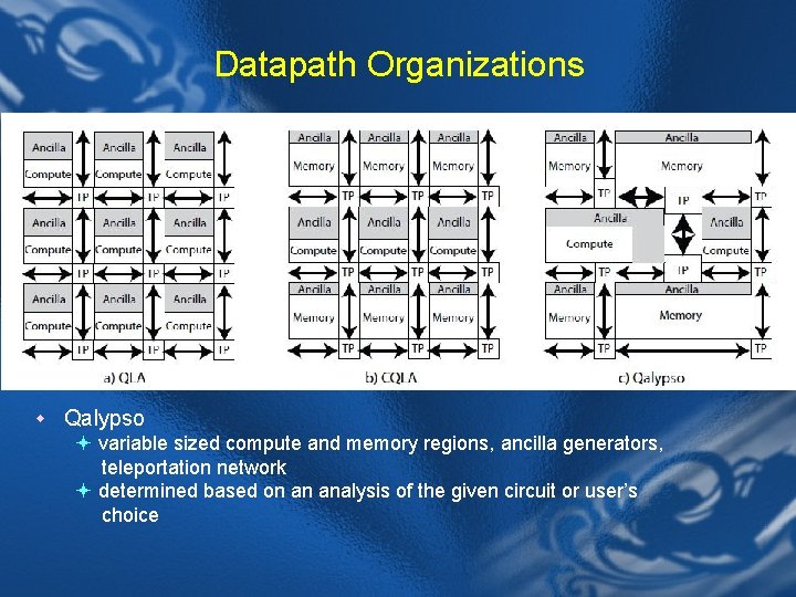 Datapath Organizations w Qalypso ª variable sized compute and memory regions, ancilla generators, teleportation