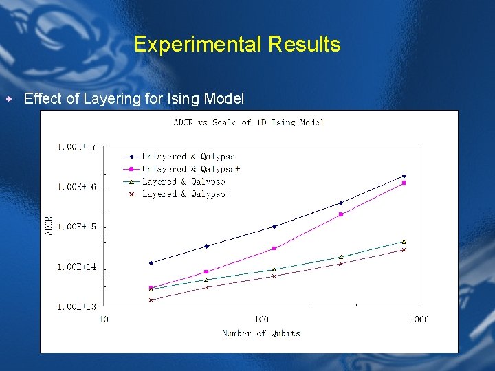 Experimental Results w Effect of Layering for Ising Model 