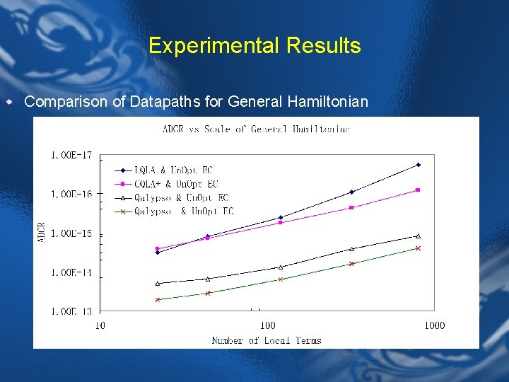 Experimental Results w Comparison of Datapaths for General Hamiltonian 