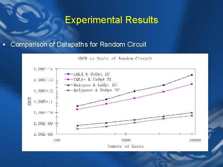 Experimental Results w Comparison of Datapaths for Random Circuit 