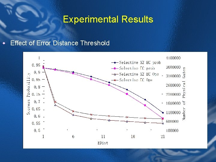 Experimental Results w Effect of Error Distance Threshold 