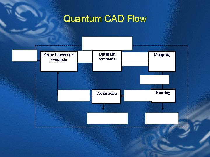 Quantum CAD Flow Quantum CAD flow Circuit Specification Error Correction Synthesis Encoded Circuit Datapath