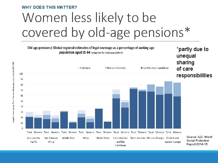 WHY DOES THIS MATTER? Women less likely to be covered by old-age pensions* *partly