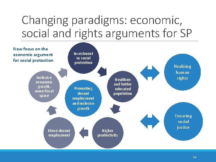 Changing paradigms: economic, social and rights arguments for SP New focus on the economic