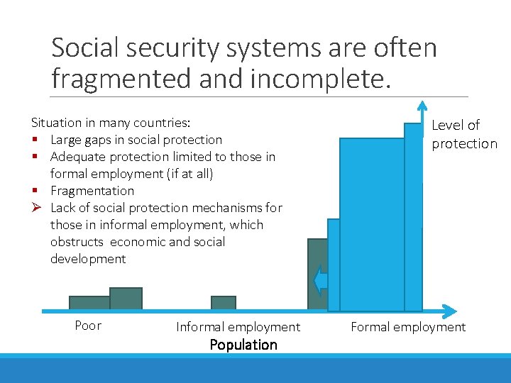 Social security systems are often fragmented and incomplete. Situation in many countries: § Large
