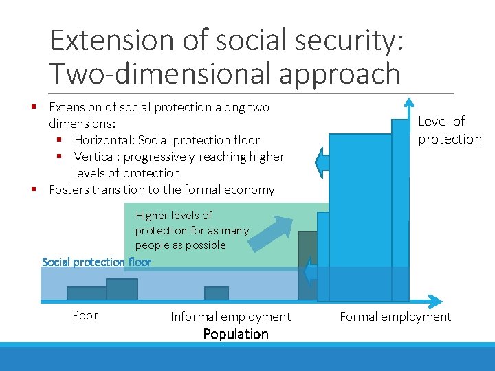 Extension of social security: Two-dimensional approach § Extension of social protection along two dimensions:
