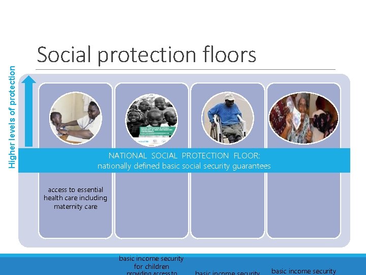 Higher levels of protection Social protection floors NATIONAL SOCIAL PROTECTION FLOOR: nationally defined basic