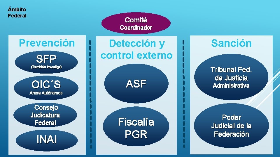 Ámbito Federal Comité Coordinador Prevención SFP Detección y control externo (También investiga) OIC´S ASF
