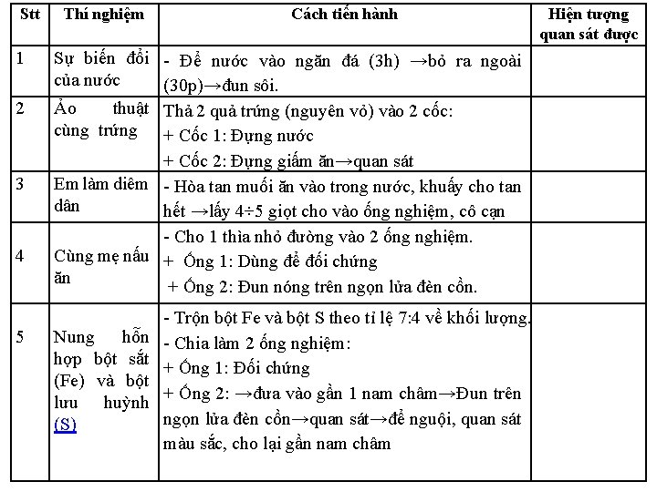 Stt 1 2 3 4 5 Thí nghiệm Cách tiến hành Sự biến đổi