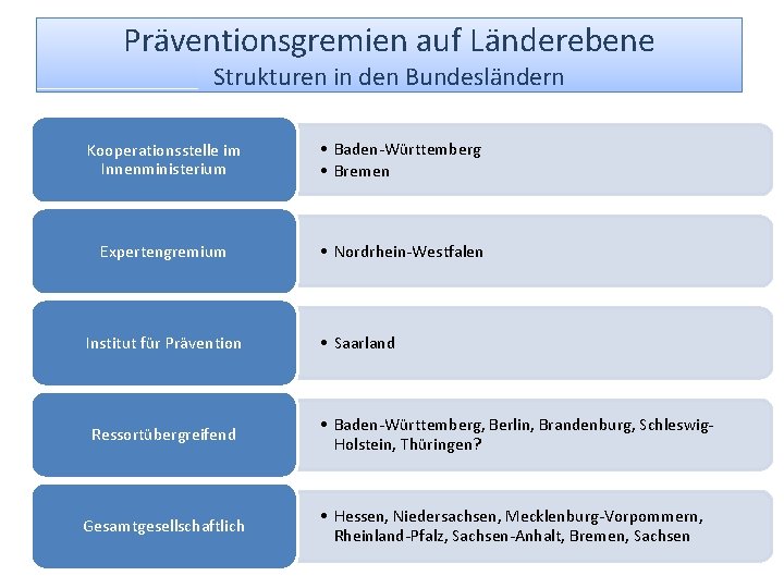 Präventionsgremien auf Länderebene Strukturen in den Bundesländern Kooperationsstelle im Innenministerium • Baden-Württemberg • Bremen