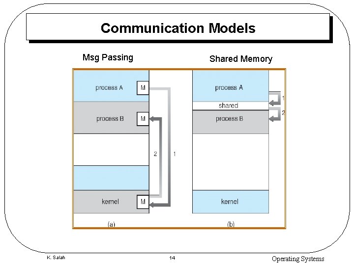 Communication Models Msg Passing K. Salah Shared Memory 14 Operating Systems 