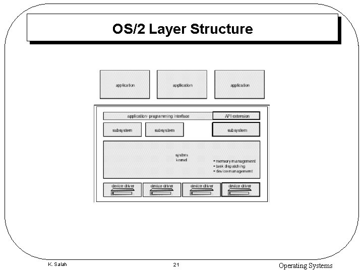 OS/2 Layer Structure K. Salah 21 Operating Systems 
