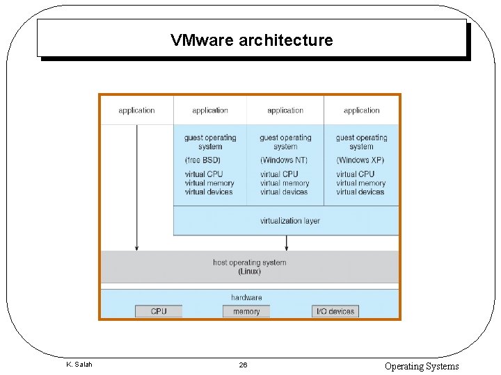 VMware architecture K. Salah 26 Operating Systems 