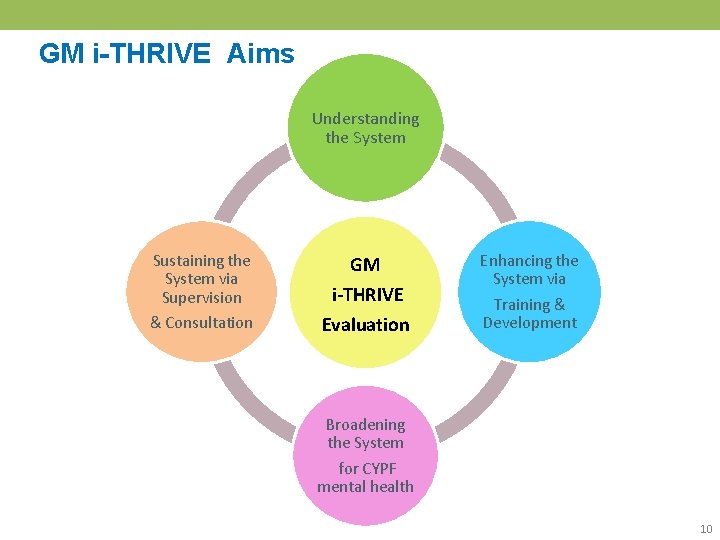 DRAFT FOR DISCUSSION GM i-THRIVE Aims Understanding the System Sustaining the System via Supervision