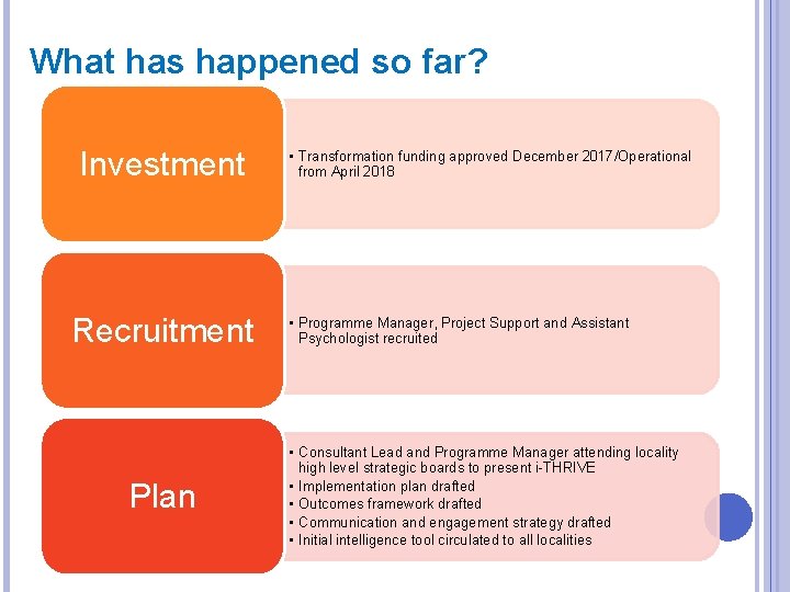 What has happened so far? Investment Recruitment Plan • Transformation funding approved December 2017/Operational