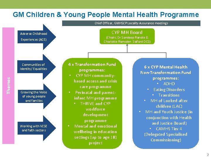 DRAFT FOR DISCUSSION GM Children & Young People Mental Health Programme Chief Officer, GMHSCP