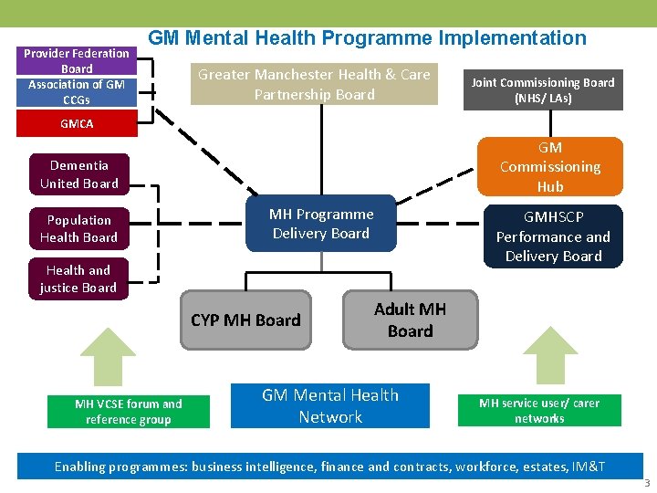 DRAFT FOR DISCUSSION Provider Federation Board Association of GM CCGs GM Mental Health Programme