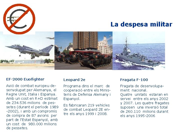 La despesa militar EF-2000 Euofighter Leopard 2 e Fragata F-100 Avió de combat europeu