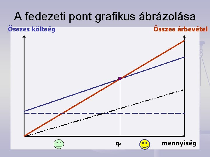 A fedezeti pont grafikus ábrázolása Összes költség Összes árbevétel q 0 mennyiség 