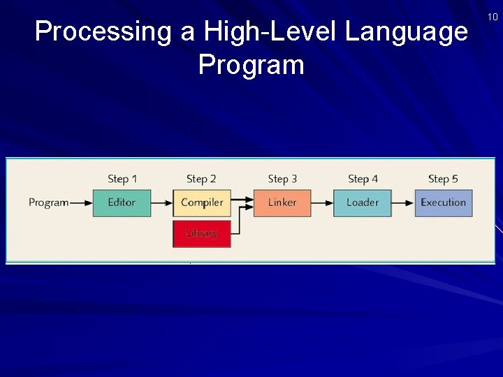 Processing a High-Level Language Program 10 