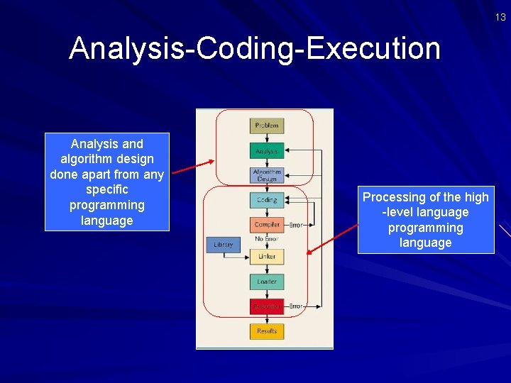 13 Analysis-Coding-Execution Analysis and algorithm design done apart from any specific programming language Processing
