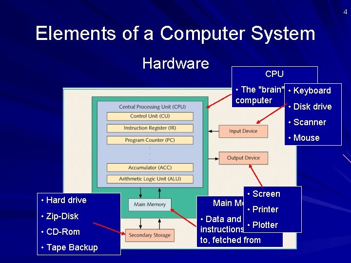 4 Elements of a Computer System Hardware CPU • The "brain" of the •